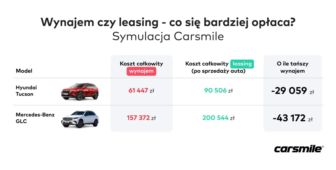 Porównanie kosztów wynajmu i leasingu dla osób prywatnych: Hyundai Tucson i Mercedes-Benz GLC. Leasing jest tańszy.