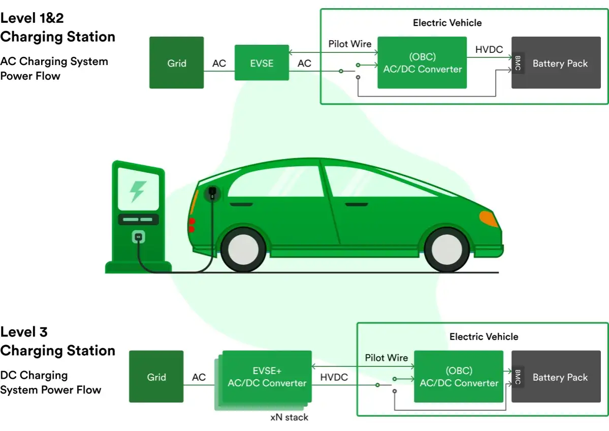 Schemat pokazuje ładowanie samochodów elektrycznych na poziomie 1, 2 i 3, ilustrując przepływ mocy od sieci do akumulatorów. Przyszłość samochodów elektrycznych jest tu jasna.