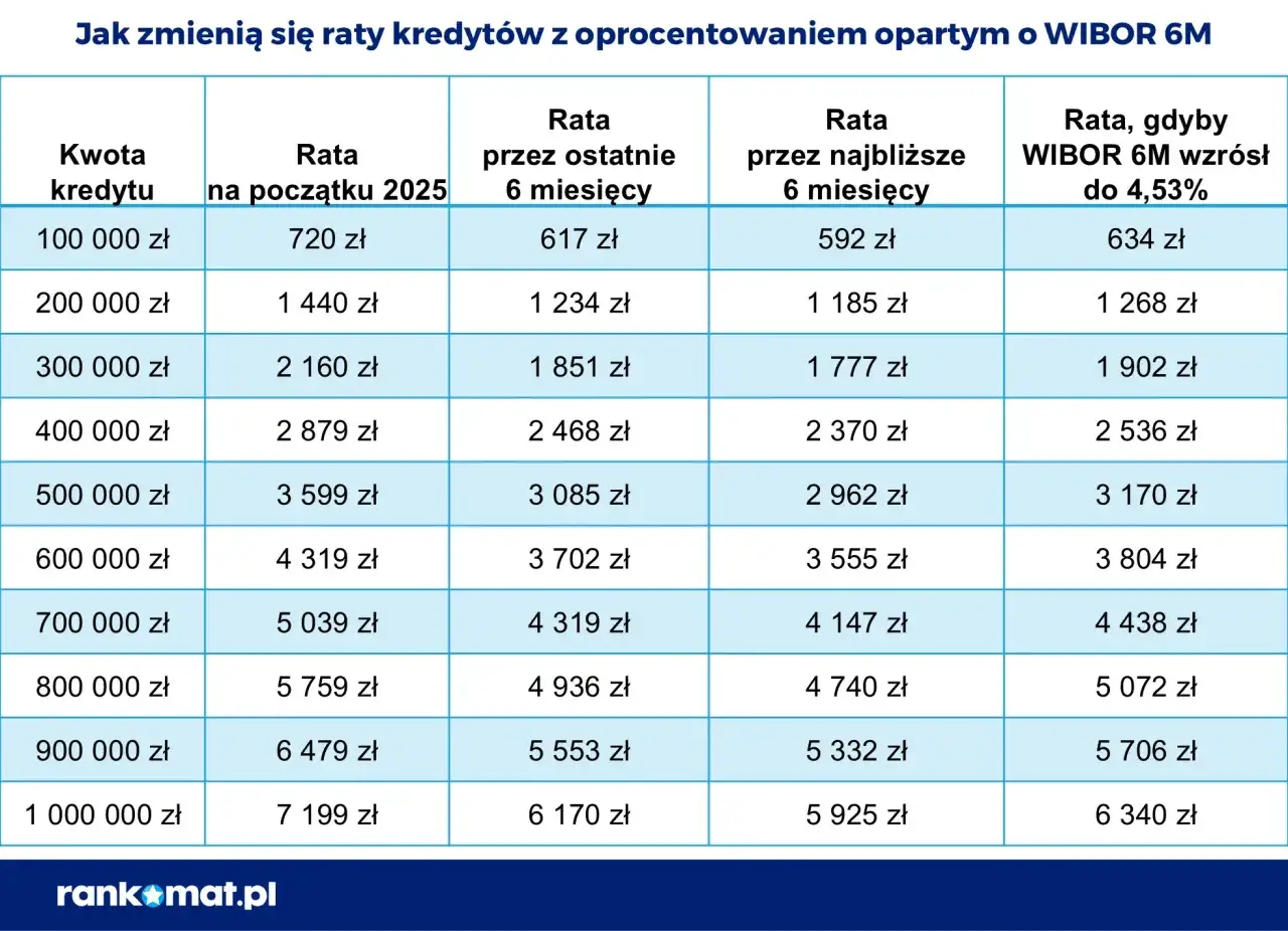 Tabela porównuje raty kredytów zależne od WIBOR 6M. Pokazuje, jak zmienia się rata przy różnych kwotach kredytu i prognozowanych zmianach oprocentowania.