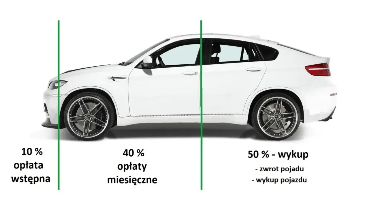 Biały samochód z podziałem na etapy: 10% opłata wstępna, 40% opłaty miesięczne, 50% wykup. Wady leasingu mogą dotyczyć tych etapów.