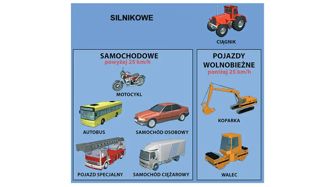 Ilustracja przedstawia różne rodzaje pojazdów silnikowych, w tym samochody osobowe, ciężarowe, autobusy, motocykle, koparki, walce i ciągniki. Pojazd samochodowy definicja jest tu zobrazowana przez różnorodność maszyn.