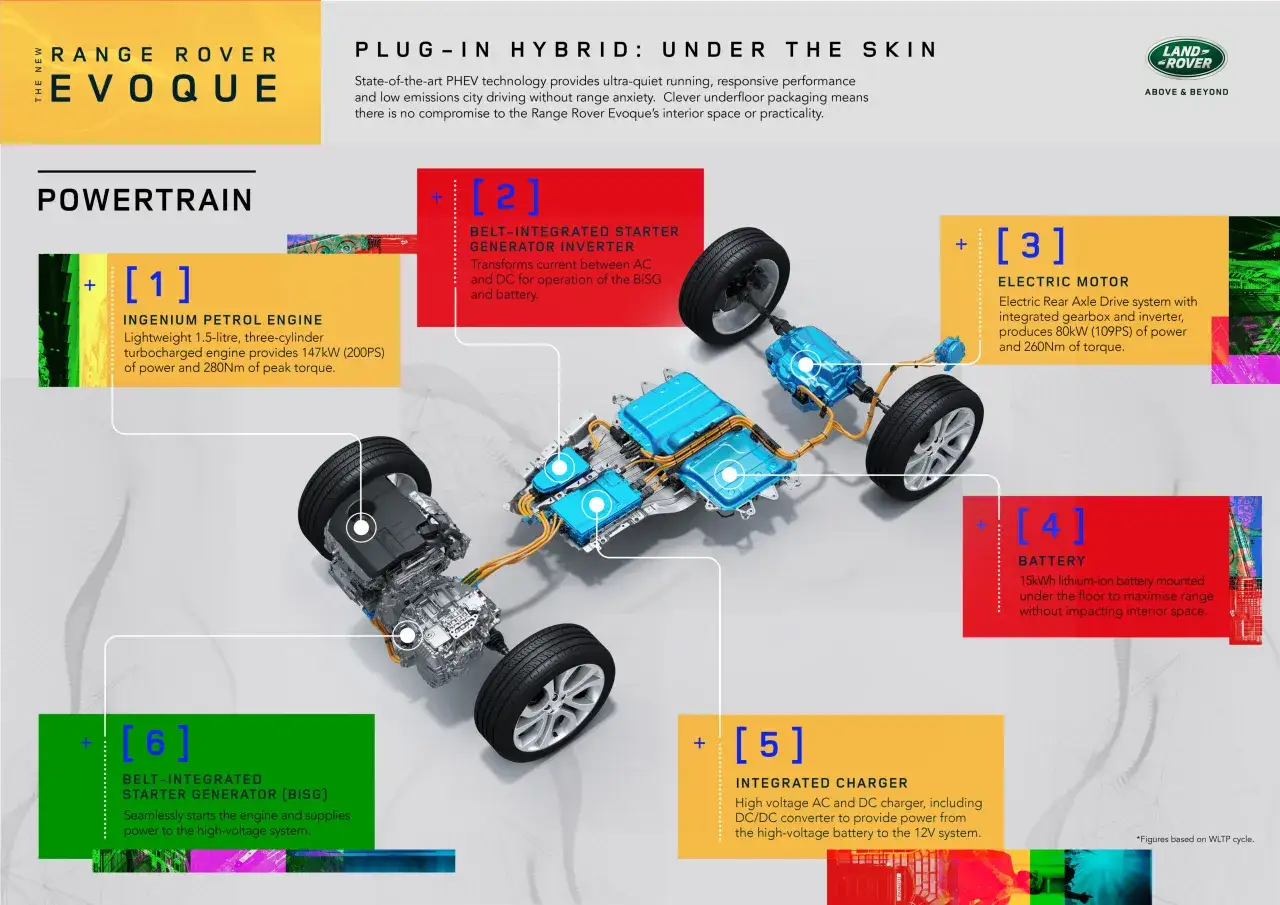 Schemat układu napędowego Range Rover Evoque plug-in hybrid: silnik benzynowy, silnik elektryczny, bateria, ładowarka i generatory.