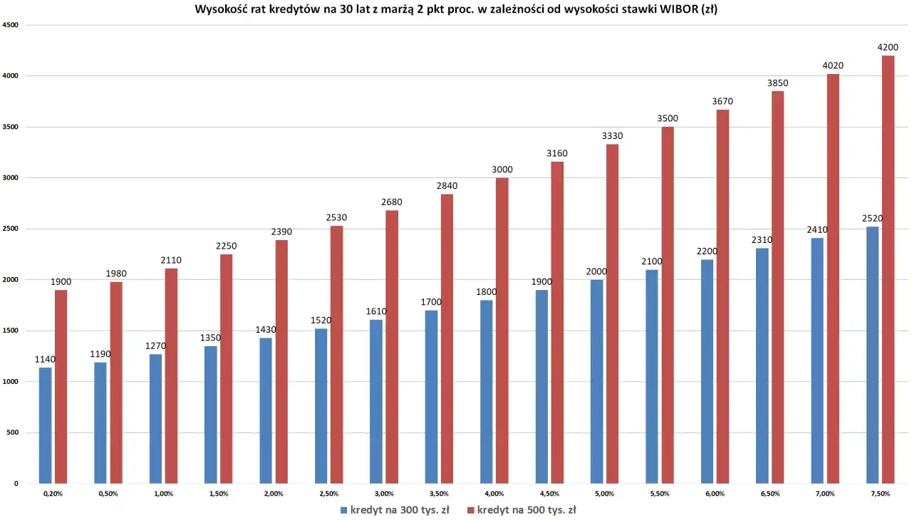 Wykres pokazuje raty kredytów na 30 lat przy różnych stawkach WIBOR. Aktualny WIBOR wpływa na wysokość raty.