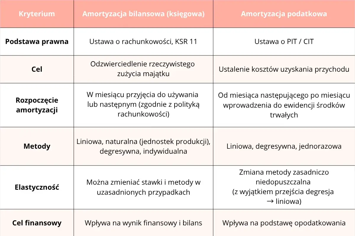 Tabela porównująca amortyzację bilansową i podatkową maszyn i urządzeń, uwzględniająca podstawę prawną, cel, metody i elastyczność.