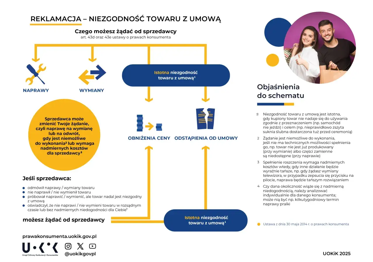 Schemat reklamacji towaru z umową. Ikony narzędzi i strzałek symbolizują naprawy i wymiany. Wskazuje na istotne uszkodzenie mechaniczne towaru, gdy sprzedawca odmawia naprawy lub wymiany.