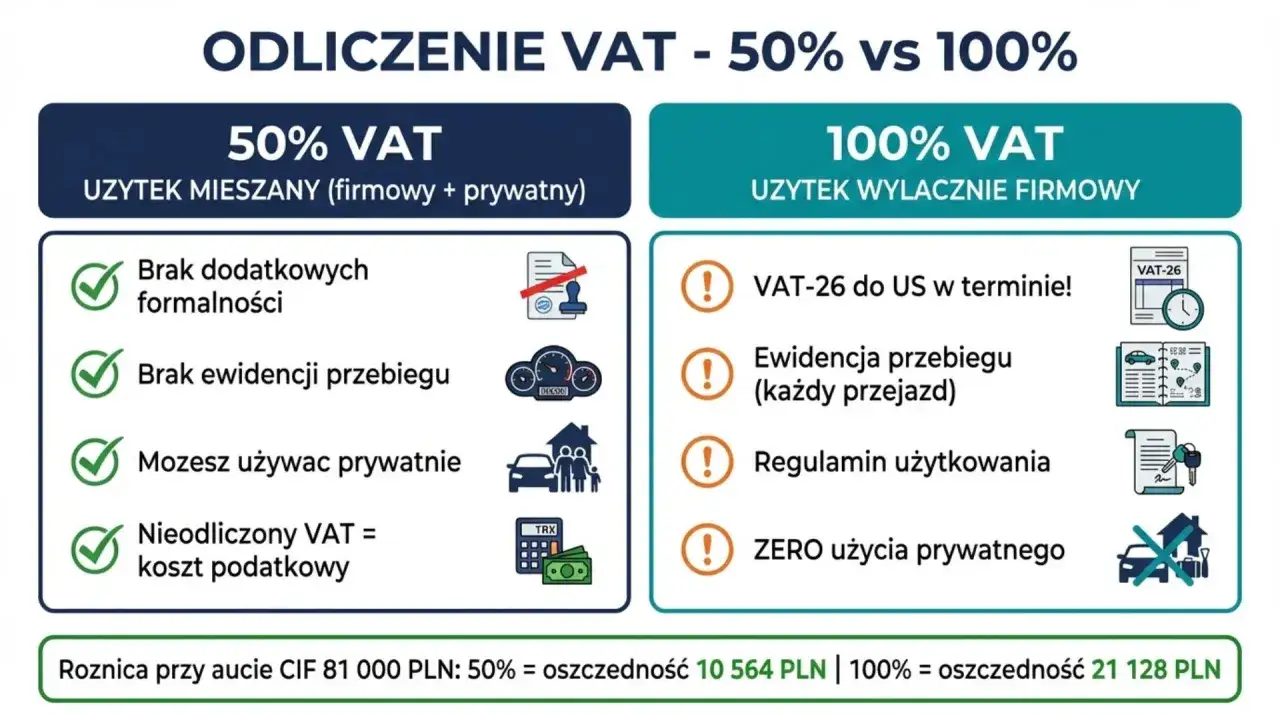 Porównanie odliczenia VAT 50% (mieszany użytek) vs 100% (firmowy). 50% to brak formalności, 100% wymaga VAT-26. Oba to koszty uzyskania przychodu.