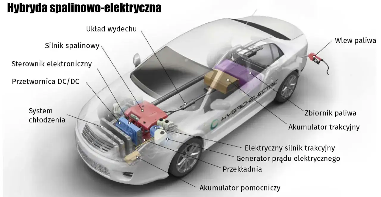 Schemat hybrydy spalinowo-elektrycznej (HEV) z silnikiem spalinowym, akumulatorem trakcyjnym i elektrycznym. Różni się od PHEV brakiem możliwości ładowania z gniazdka.