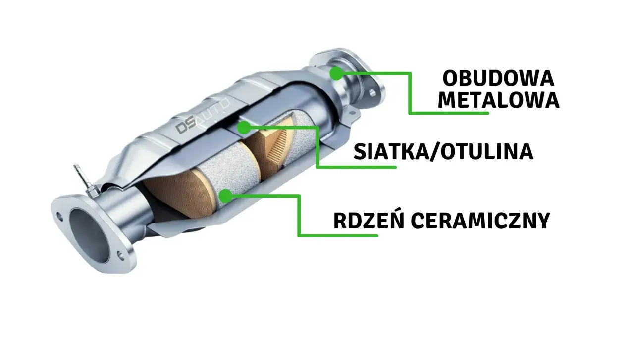 Przekrój katalizatora samochodowego: obudowa metalowa, siatka/otulina i rdzeń ceramiczny. To dzięki niemu spaliny są oczyszczane.
