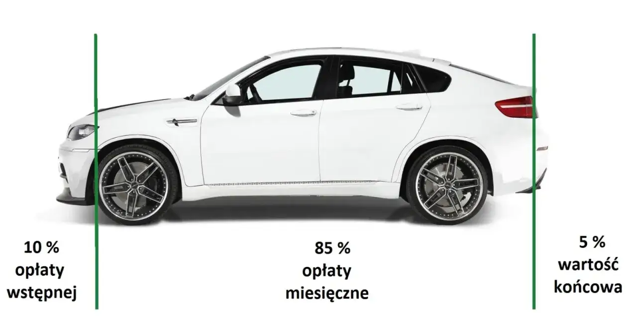 Biały SUV z podziałem na 10% opłaty wstępnej, 85% opłat miesięcznych i 5% wartości końcowej – schemat leasingu odwróconego.
