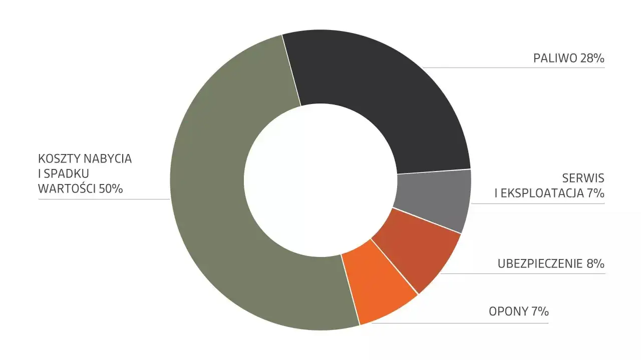 Wykres kołowy pokazujący koszty utrzymania samochodu: spadek wartości (50%), paliwo (28%), ubezpieczenie (8%), serwis i eksploatacja (7%), opony (7%).