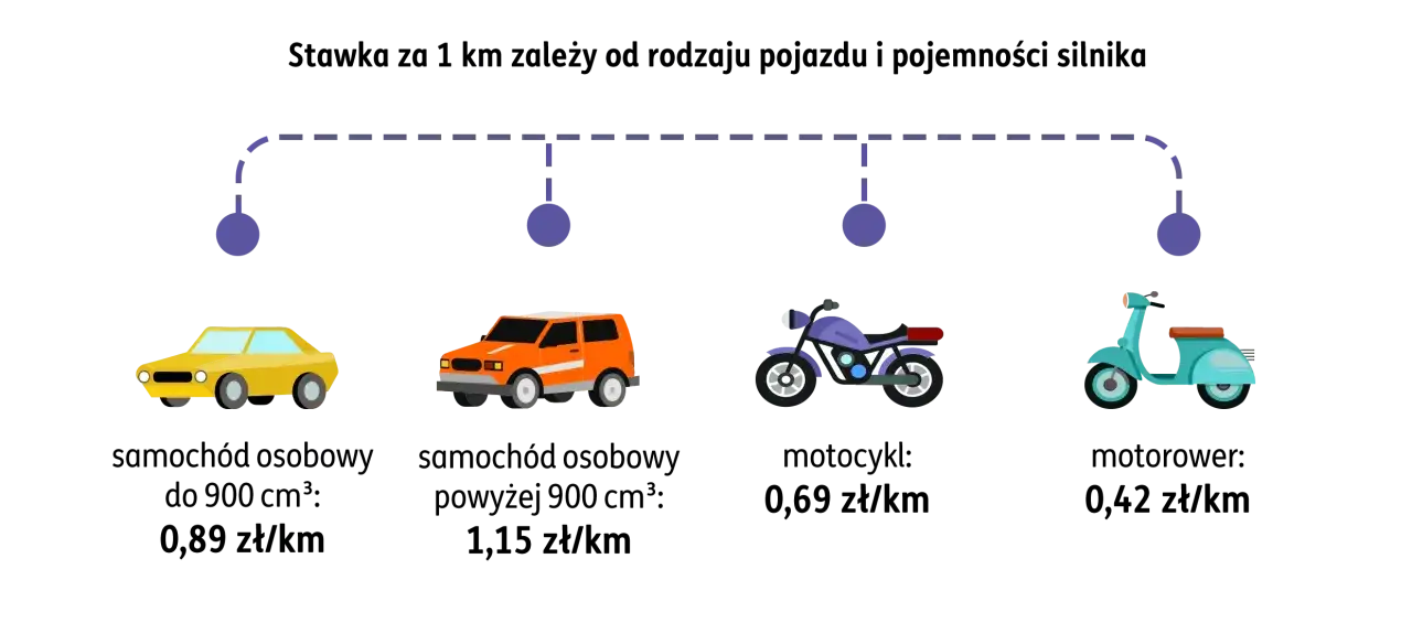 Stawka za 1 km zależy od pojazdu. Samochód osobowy do 900 cm³ kosztuje 0,89 zł/km, powyżej 900 cm³ - 1,15 zł/km. Motocykl 0,69 zł/km, motorower 0,42 zł/km.