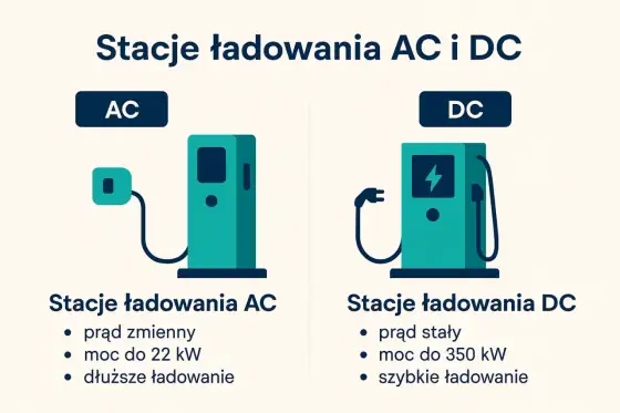 Ładowanie AC czy DC? Co wybrać na co dzień i w trasie