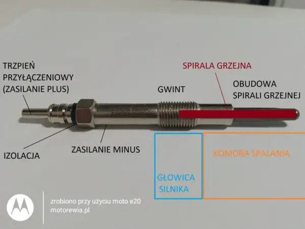 Schemat świecy żarowej z oznaczeniami: trzpień, izolacja, gwint, spirala grzejna. Pomaga zrozumieć objawy zużytych świec żarowych.