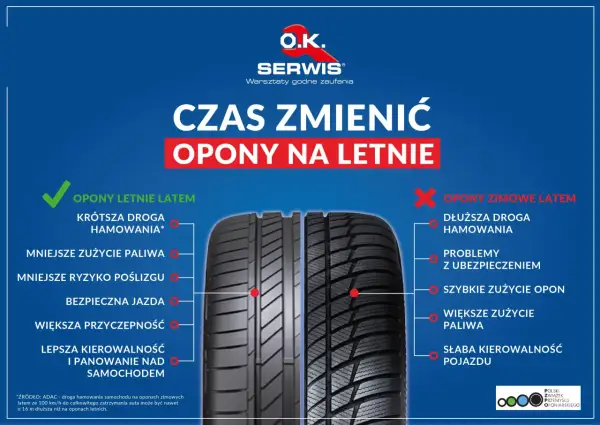 Porównanie opon zimowych a letnich: letnie zapewniają krótszą drogę hamowania, mniejsze zużycie paliwa i lepszą kierowalność.