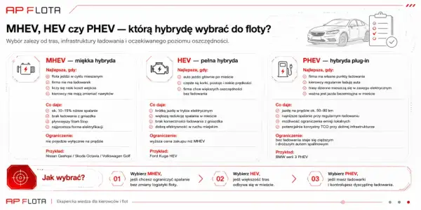 MHEV, HEV, PHEV – co to znaczy? Wybór hybrydy dla floty zależy od tras i ładowania. MHEV to miękka hybryda, HEV pełna, a PHEV plug-in.