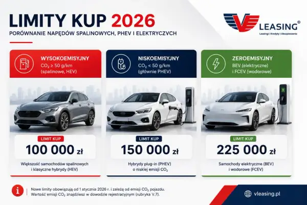 Zmiany w leasingu od 2026: limity kup dla aut spalinowych (100 tys. zł), hybryd plug-in (150 tys. zł) i zeroemisyjnych (225 tys. zł).