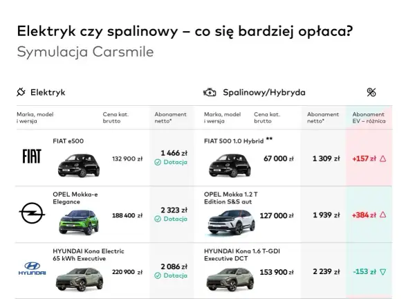 Porównanie cen aut elektrycznych i spalinowych: Fiat 500, Opel Mokka, Hyundai Kona. Symulacja Carsmile.