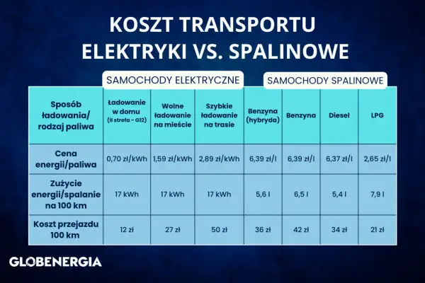 Tabela porównuje koszty transportu samochodów elektrycznych i spalinowych, pokazując ile prądu zużywa samochód elektryczny w porównaniu do spalania paliwa.