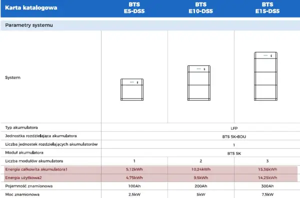 Tabela porównuje gęstość energii akumulatorów w systemach BTS E5-DS5, E10-DS5 i E15-DS5, pokazując ich całkowitą i użytkową energię.