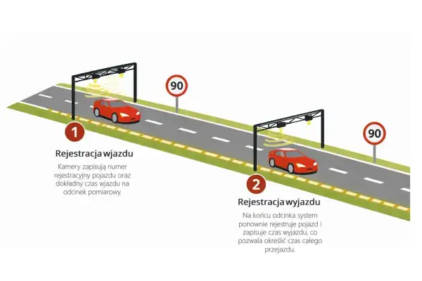 System rejestruje wjazd i wyjazd pojazdu, umożliwiając radarowy pomiar prędkości na odcinku pomiarowym.