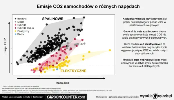 Wykres porównuje emisje CO2 aut spalinowych, hybrydowych i elektrycznych w całym cyklu życia. Auta elektryczne mają niższy ślad węglowy.