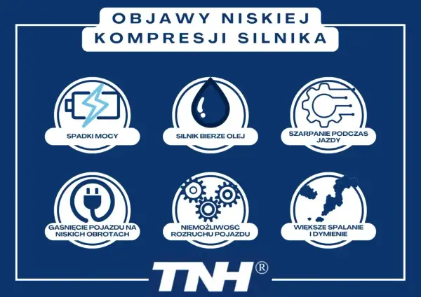 Objawy niskiej kompresji silnika: spadki mocy, silnik bierze olej, szarpanie, gaśnięcie, niemożliwy rozruch, większe spalanie i dymienie. Po tym poznasz, że silnik jest do remontu.