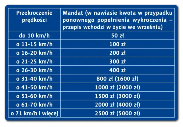 Tabela mandatów za przekroczenie prędkości. Nawet o 10 km/h więcej to 50 zł kary.