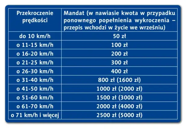 Tabela mandatów za przekroczenie prędkości. S8 ograniczenie prędkości to poważna sprawa, kary rosną wraz z nadwyżką km/h.
