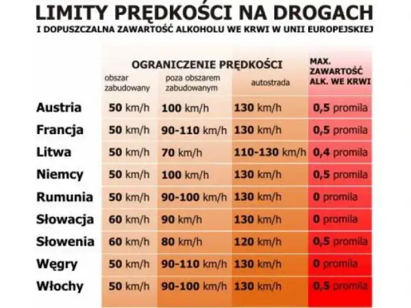 Słowacja: ograniczenia prędkości 60 km/h w terenie zabudowanym, 90 km/h poza nim, 130 km/h na autostradzie, 0 promila alkoholu.