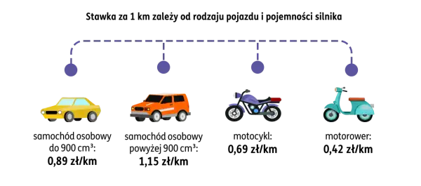 Stawka za 1 km zależy od pojazdu. Samochód osobowy do 900 cm³ to 0,89 zł/km, powyżej 900 cm³ to 1,15 zł/km. Motocykl 0,69 zł/km, motorower 0,42 zł/km. To koszty uzyskania przychodu.