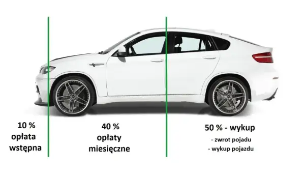 Biały samochód sportowy, który można wziąć w leasing. Podzielony na 10% opłaty wstępnej, 40% opłat miesięcznych i 50% wykupu.